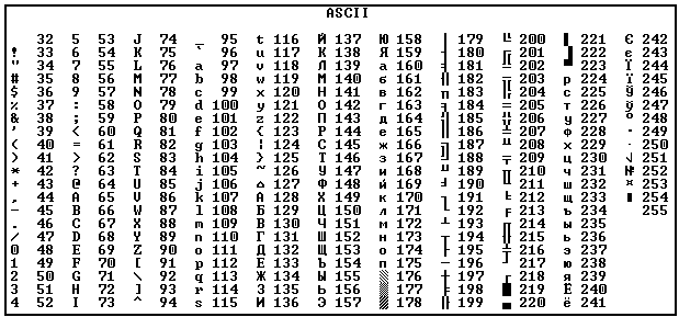 ASCII коды Си